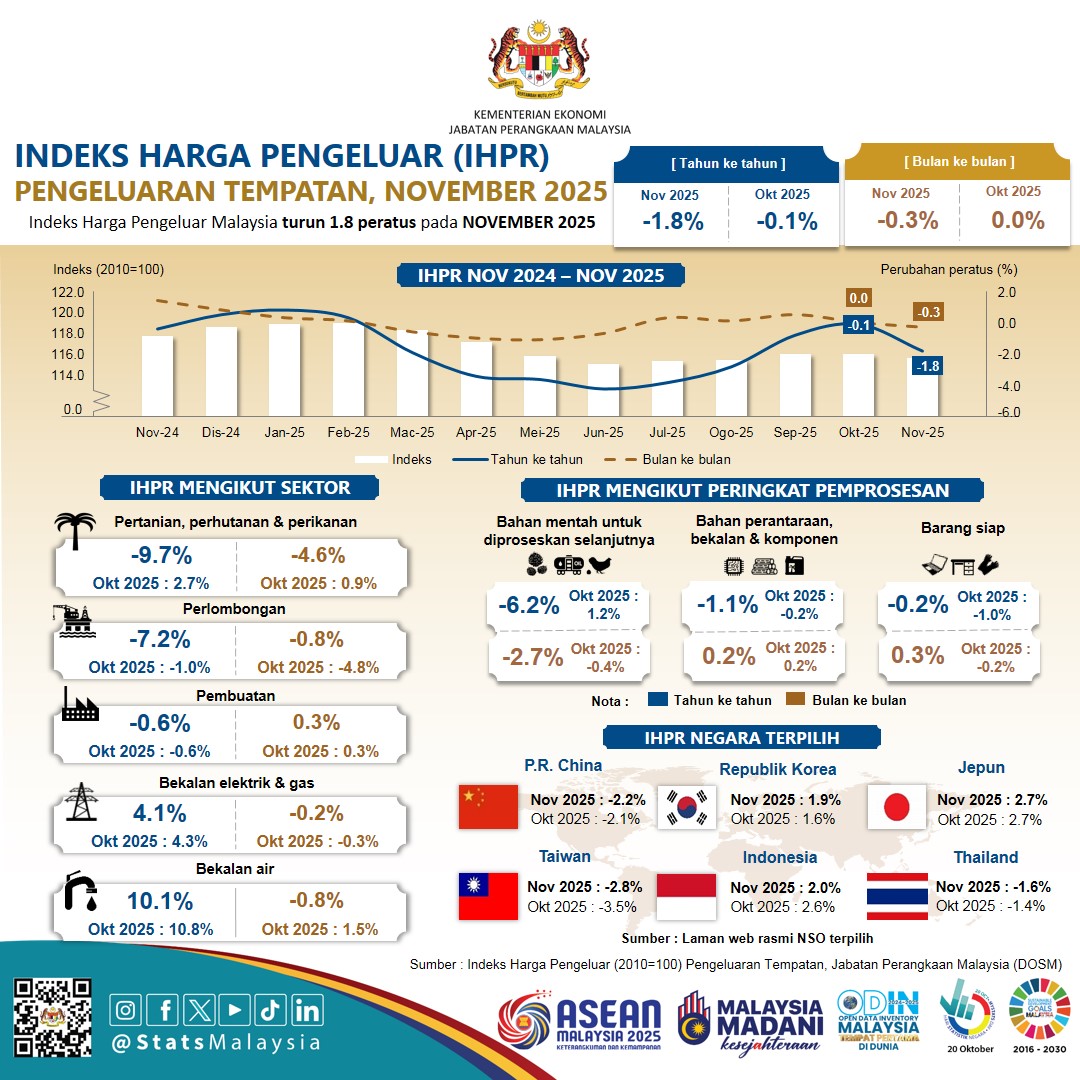 INDEKS HARGA PENGELUAR MALAYSIA MENCATATKAN PENURUNAN 1.8 PERATUS PADA NOVEMBER 2025.