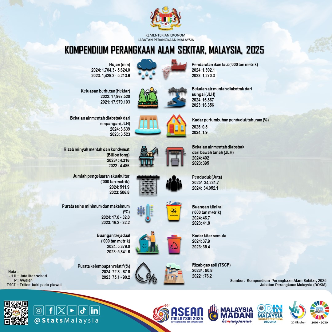 Buangan Klinikal Negara Naik 11.8 Peratus kepada 46.7 Ribu Tan Metrik pada Tahun 2024