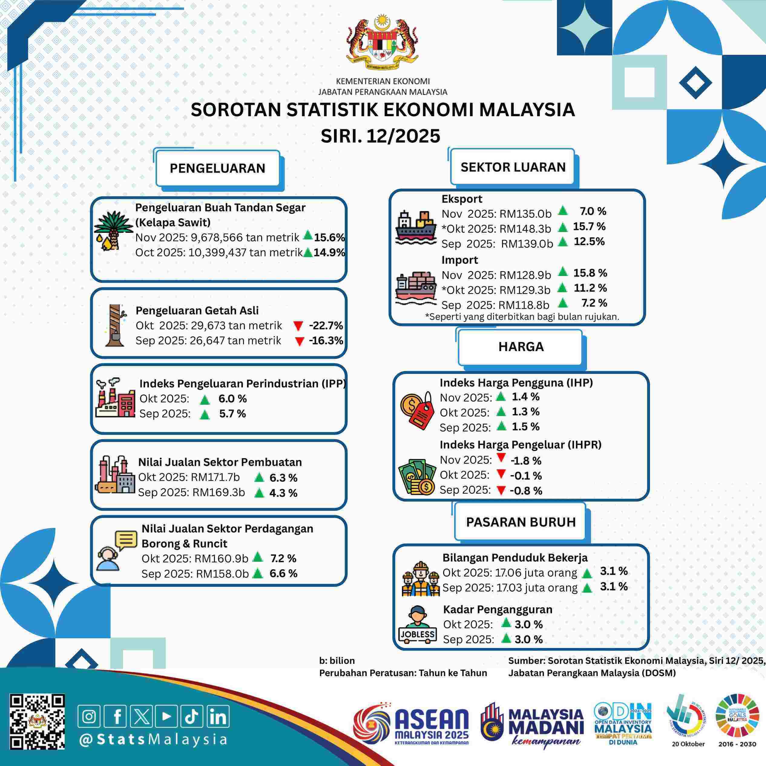 Inflasi terkawal, pasaran buruh mantap, dan prestasi stabil di sektor utama terus mengekalkan momentum positif ekonomi Malaysia.