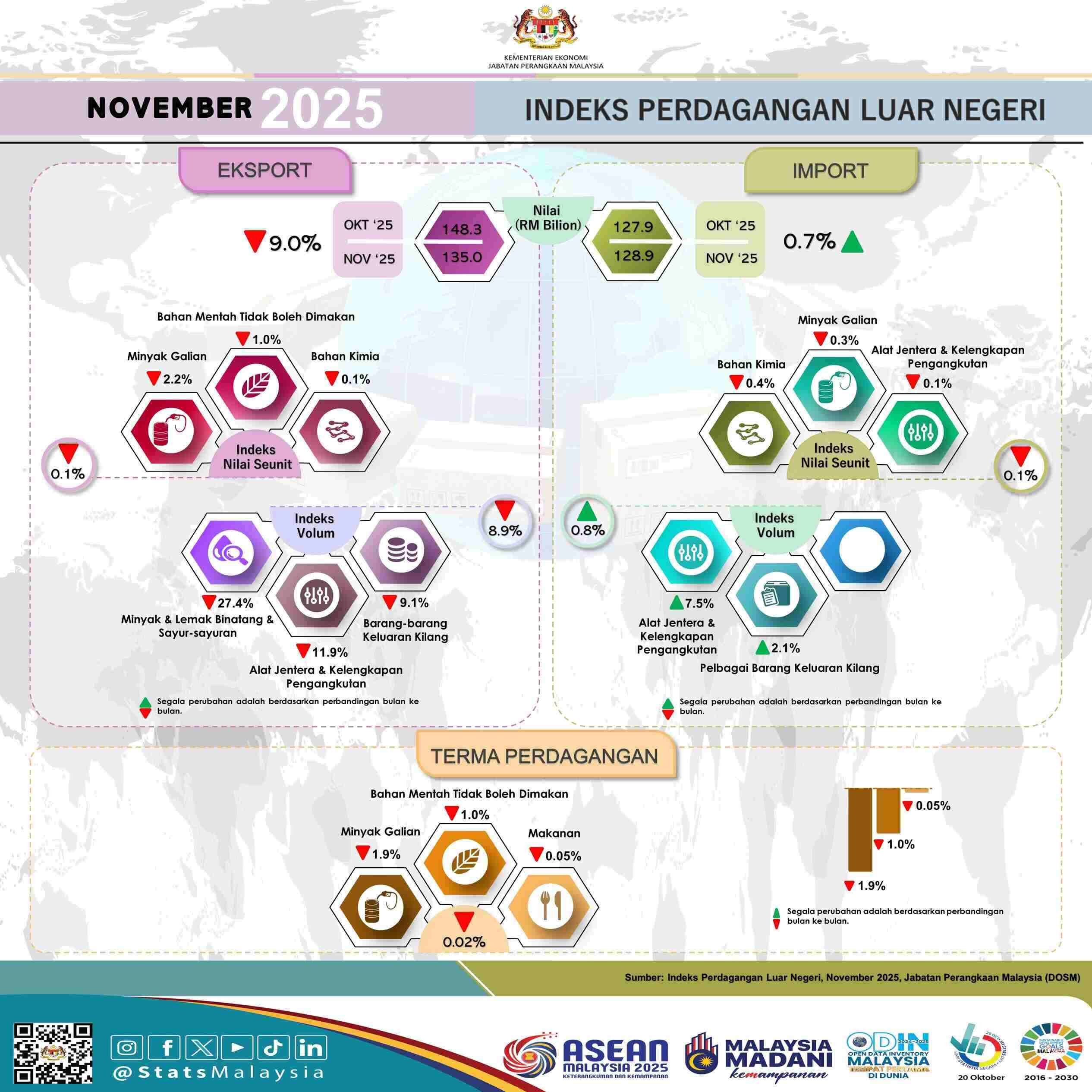 Indeks Nilai Seunit Eksport Turun 0.1 Peratus kepada 154.0 Mata pada November 2025