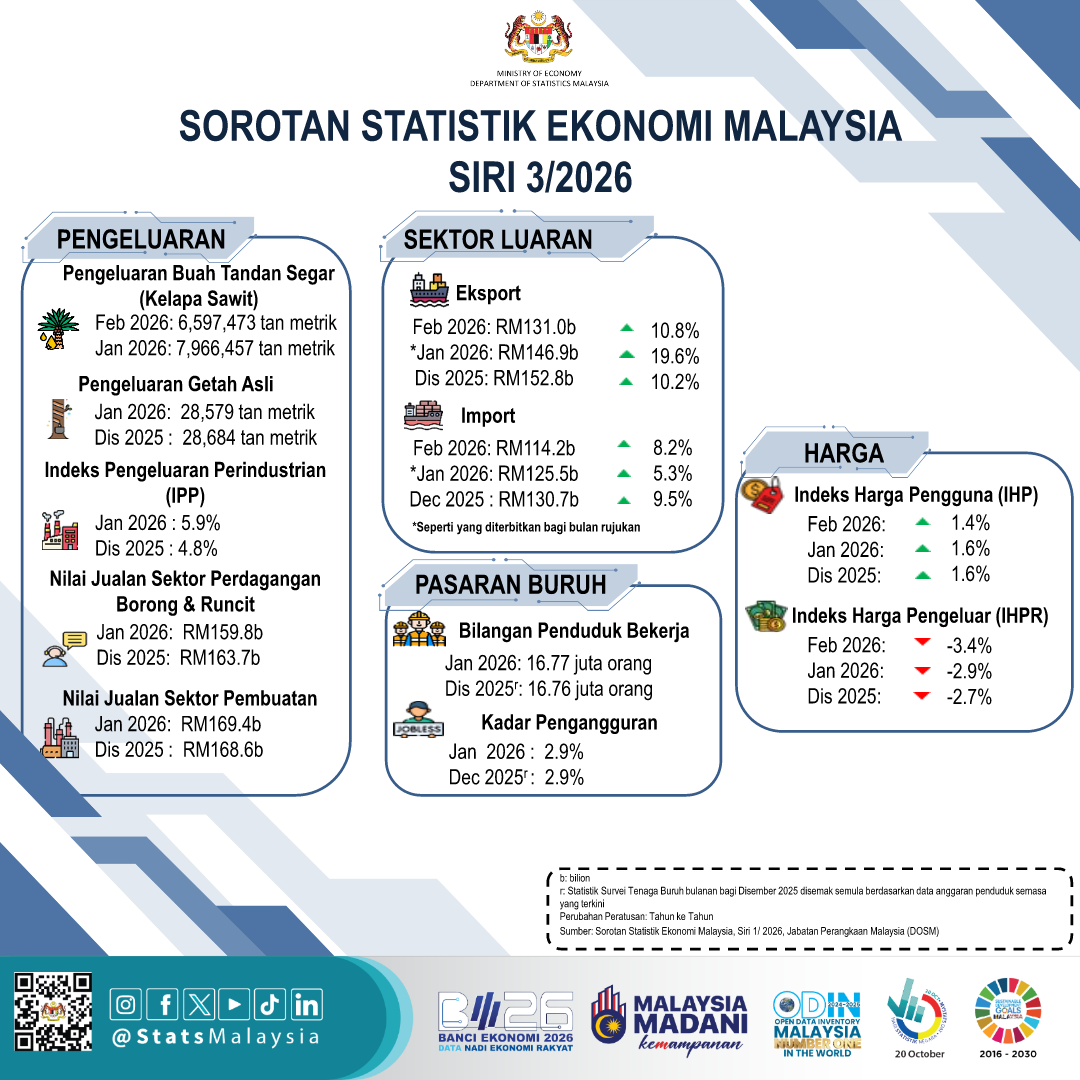 Ekonomi Malaysia berkembang kukuh dengan sokongan permintaan domestik pada awal 2026.