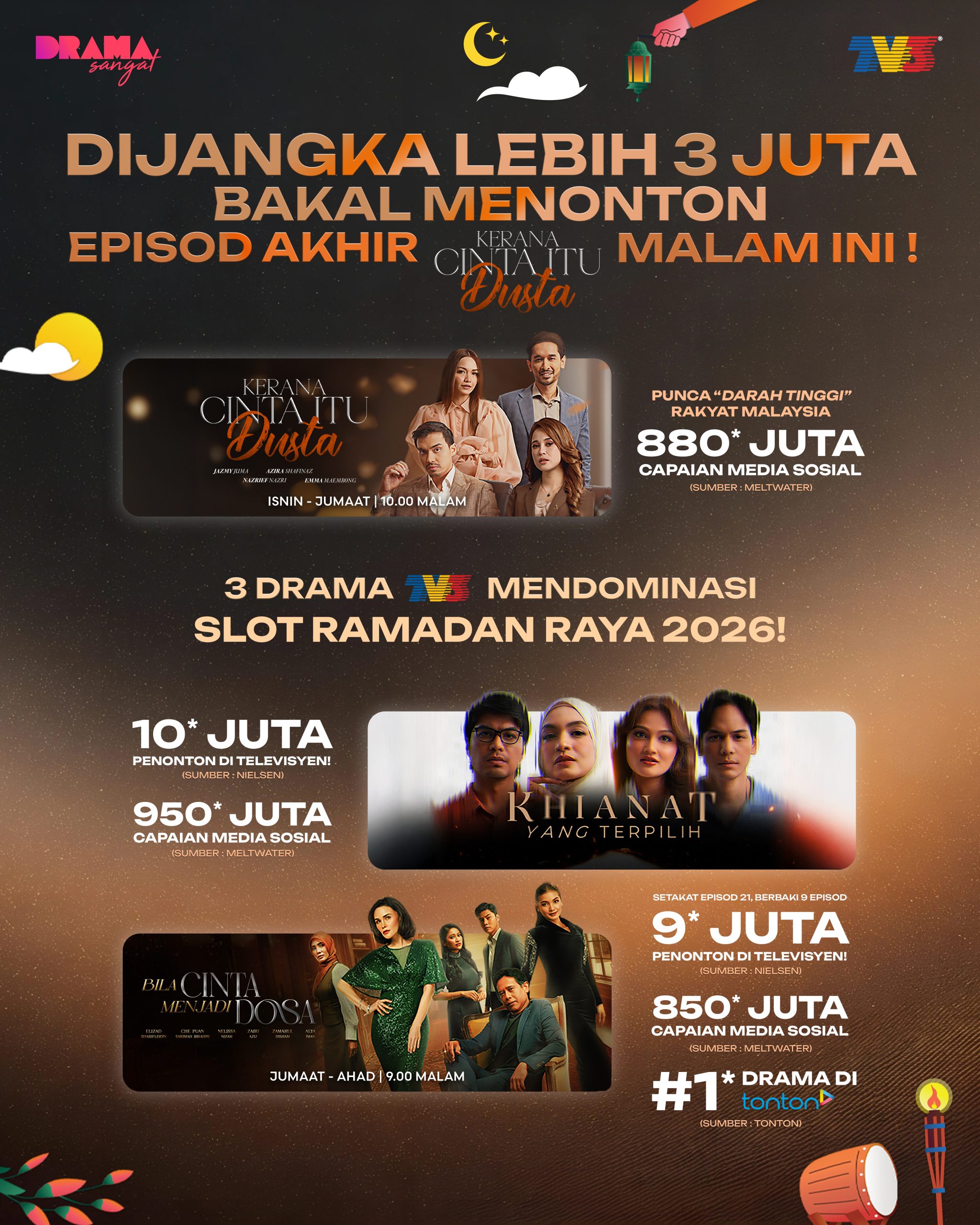 TV3 Kekal Unggul Terajui Drama Melayu Musim Perayaan